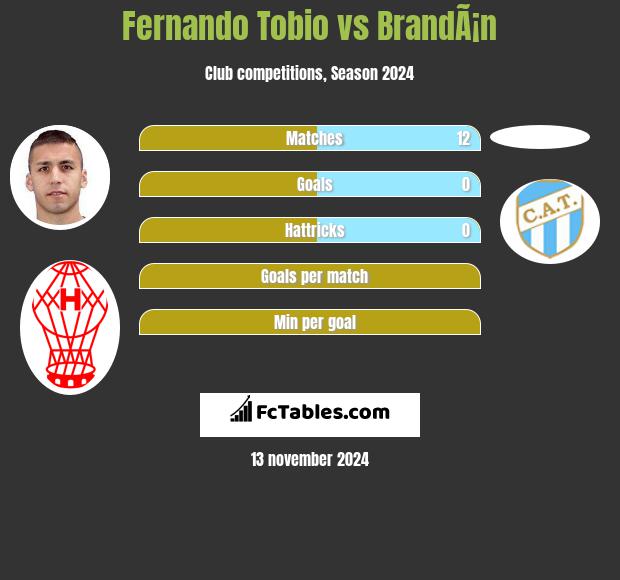 Fernando Tobio vs BrandÃ¡n h2h player stats