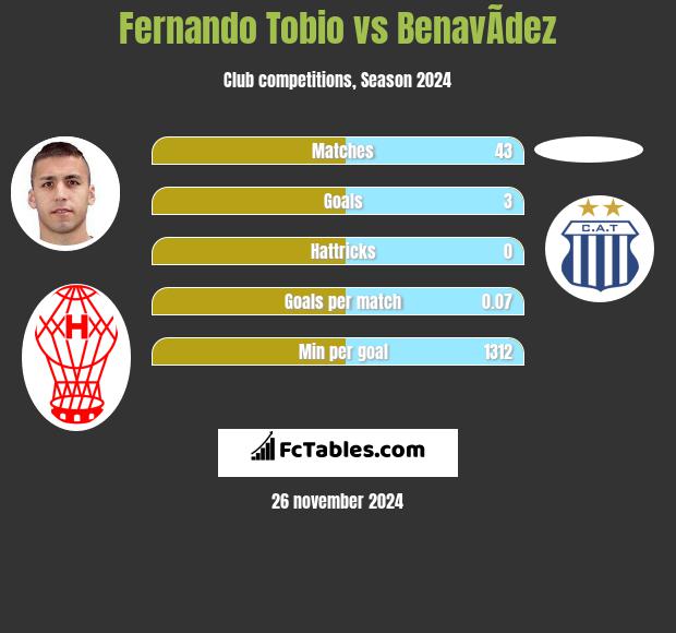 Fernando Tobio vs BenavÃ­dez h2h player stats