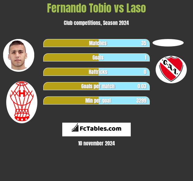 Fernando Tobio vs Laso h2h player stats