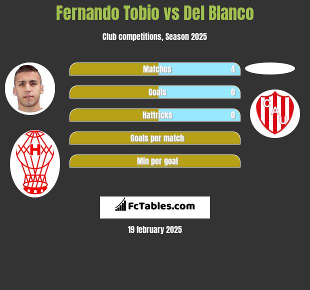 Fernando Tobio vs Del Blanco h2h player stats