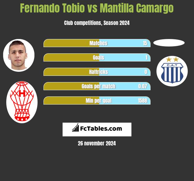 Fernando Tobio vs Mantilla Camargo h2h player stats