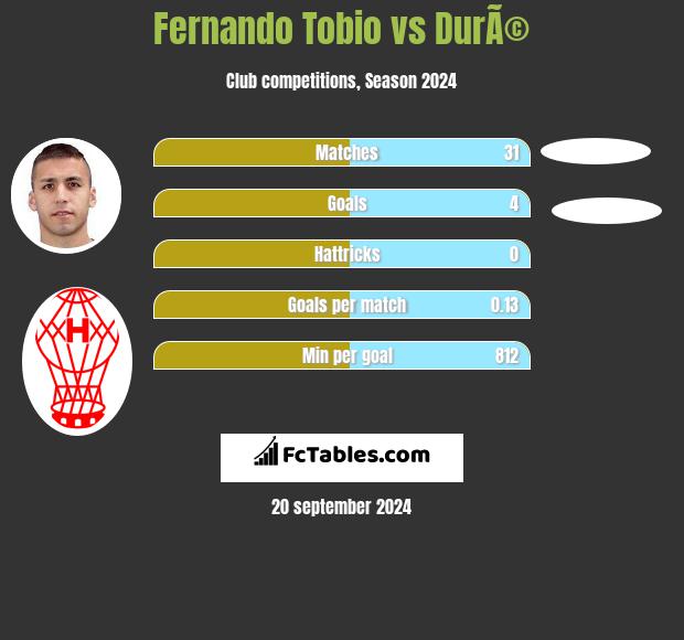 Fernando Tobio vs DurÃ© h2h player stats