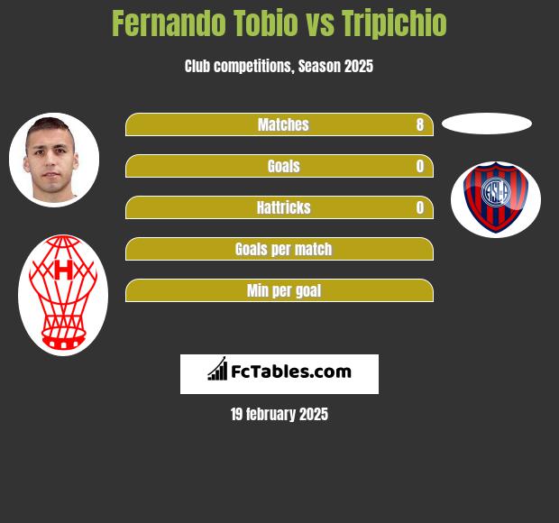 Fernando Tobio vs Tripichio h2h player stats