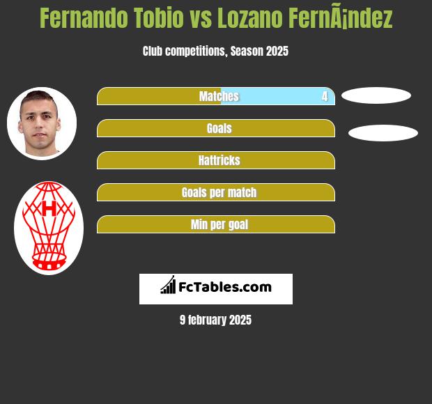 Fernando Tobio vs Lozano FernÃ¡ndez h2h player stats