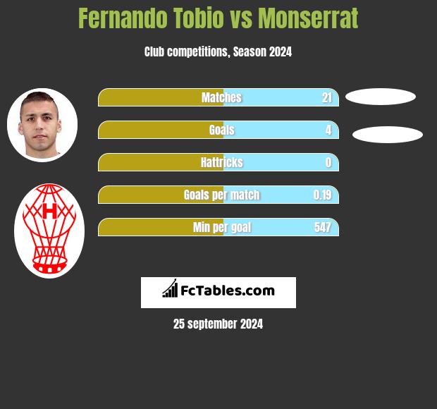 Fernando Tobio vs Monserrat h2h player stats