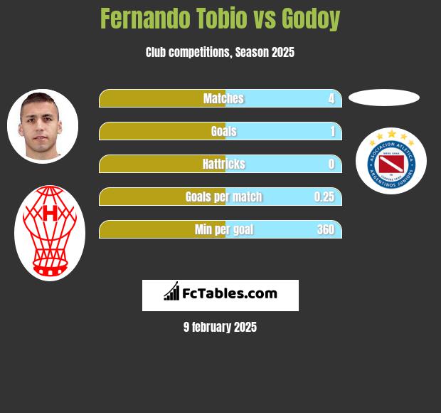 Fernando Tobio vs Godoy h2h player stats