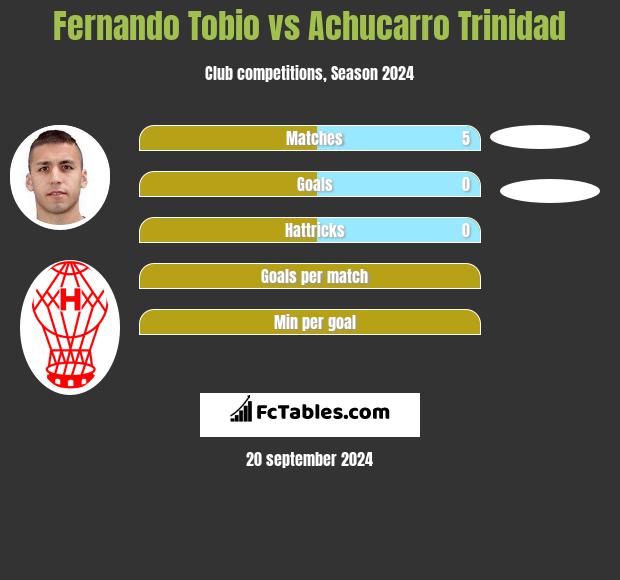 Fernando Tobio vs Achucarro Trinidad h2h player stats