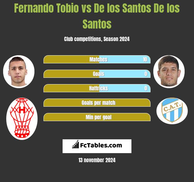 Fernando Tobio vs De los Santos De los Santos h2h player stats