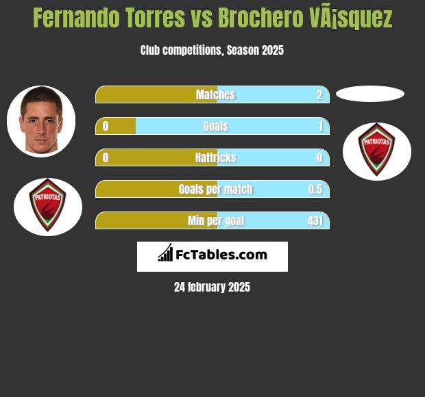 Fernando Torres vs Brochero VÃ¡squez h2h player stats