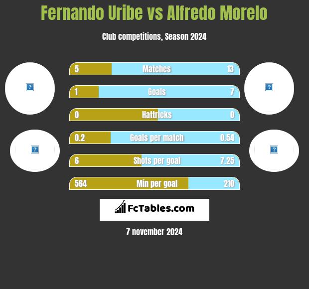 Fernando Uribe vs Alfredo Morelo h2h player stats