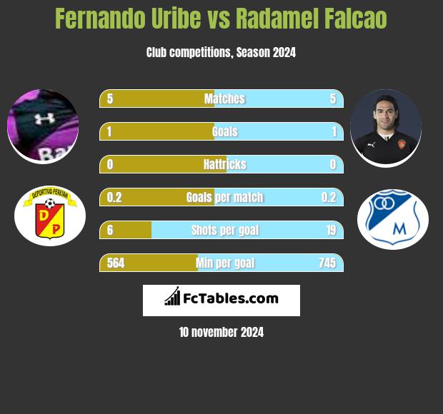 Fernando Uribe vs Radamel Falcao h2h player stats