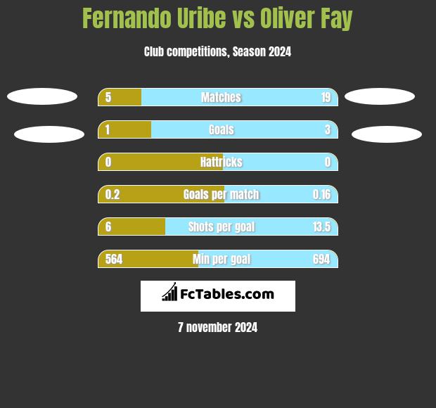 Fernando Uribe vs Oliver Fay h2h player stats