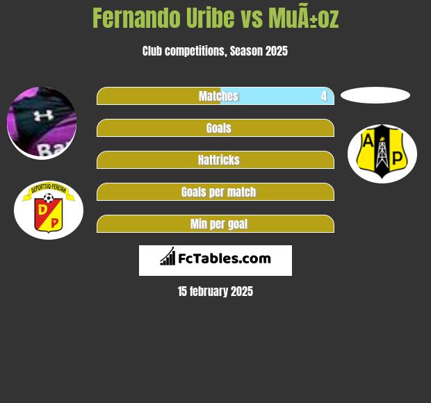 Fernando Uribe vs MuÃ±oz h2h player stats