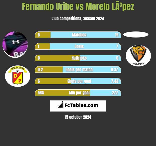 Fernando Uribe vs Morelo LÃ³pez h2h player stats