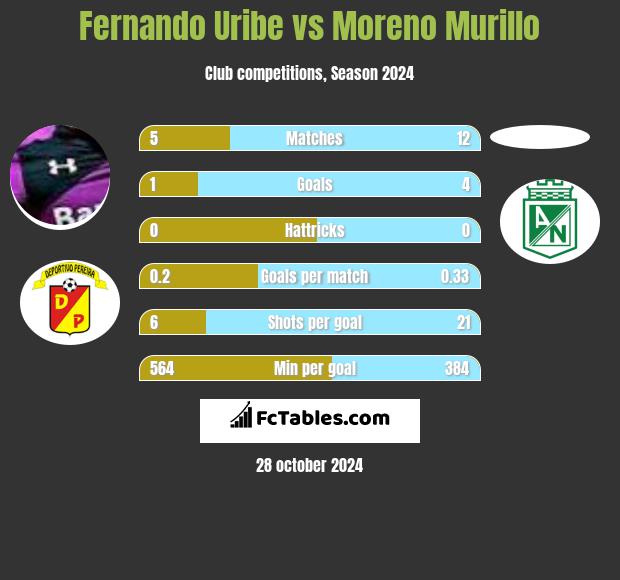 Fernando Uribe vs Moreno Murillo h2h player stats