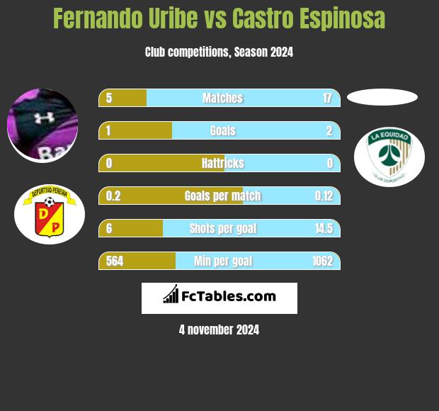 Fernando Uribe vs Castro Espinosa h2h player stats