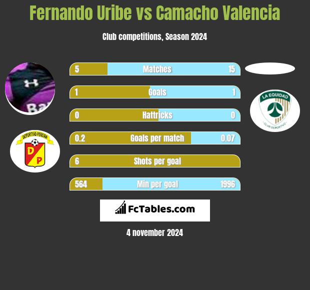 Fernando Uribe vs Camacho Valencia h2h player stats