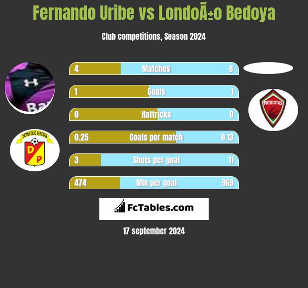 Fernando Uribe vs LondoÃ±o Bedoya h2h player stats