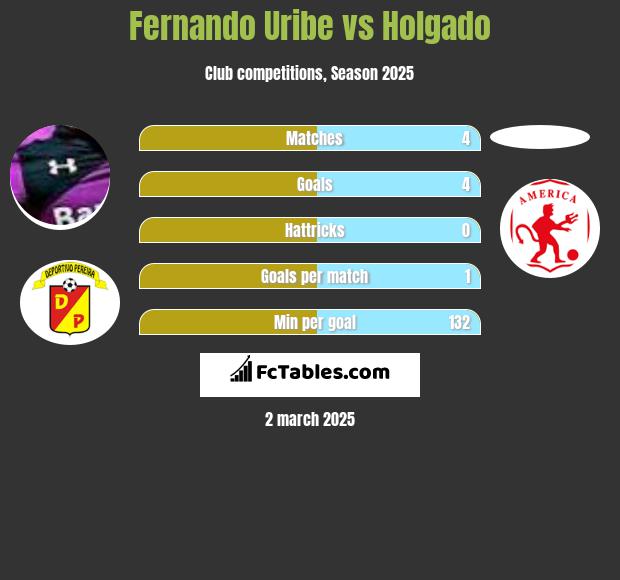 Fernando Uribe vs Holgado h2h player stats