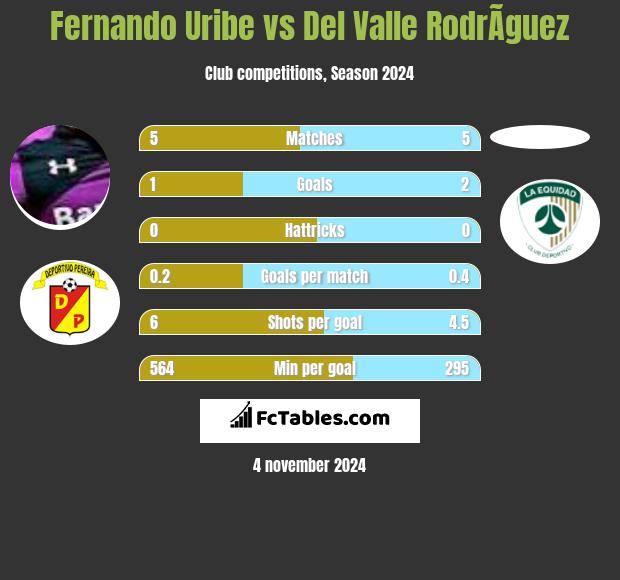 Fernando Uribe vs Del Valle RodrÃ­guez h2h player stats