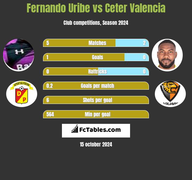 Fernando Uribe vs Ceter Valencia h2h player stats