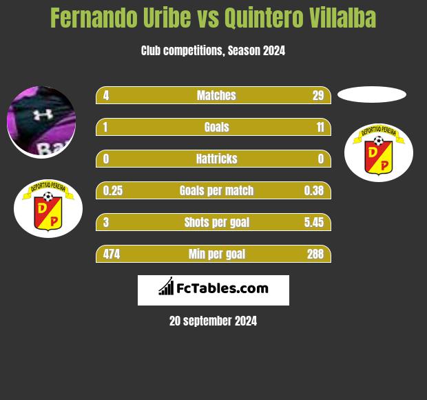 Fernando Uribe vs Quintero Villalba h2h player stats