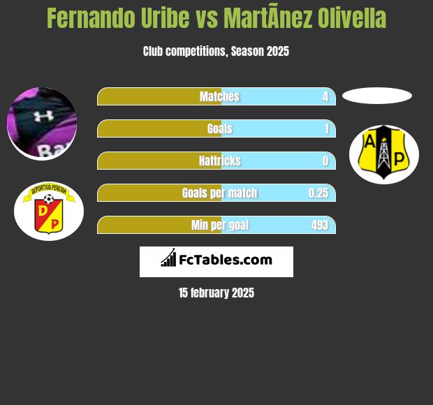 Fernando Uribe vs MartÃ­nez Olivella h2h player stats