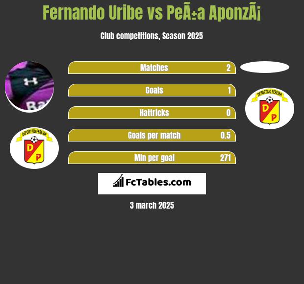 Fernando Uribe vs PeÃ±a AponzÃ¡ h2h player stats