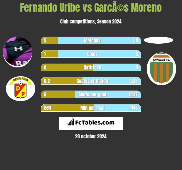 Fernando Uribe vs GarcÃ©s Moreno h2h player stats