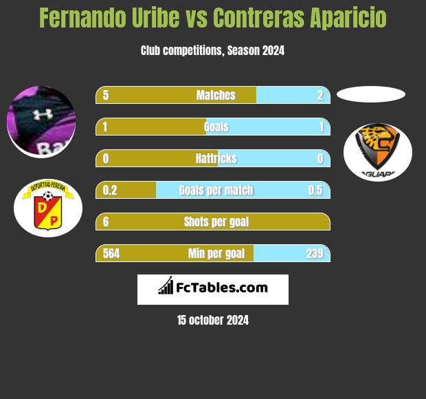 Fernando Uribe vs Contreras Aparicio h2h player stats