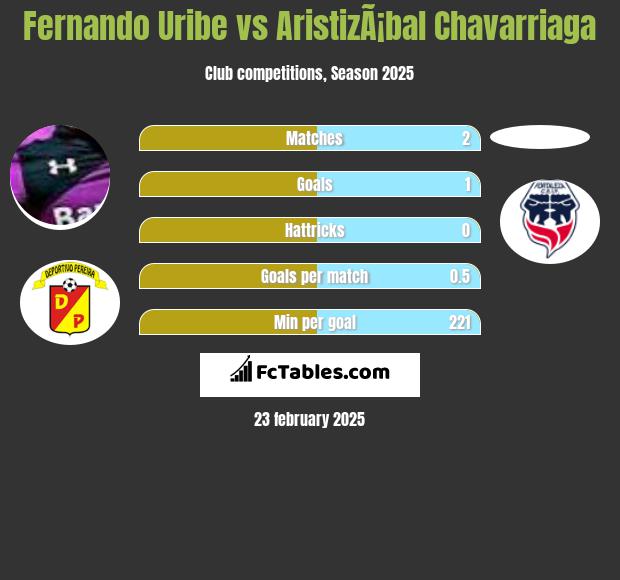 Fernando Uribe vs AristizÃ¡bal Chavarriaga h2h player stats