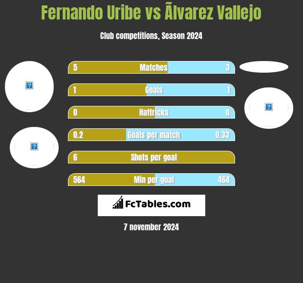 Fernando Uribe vs Ãlvarez Vallejo h2h player stats