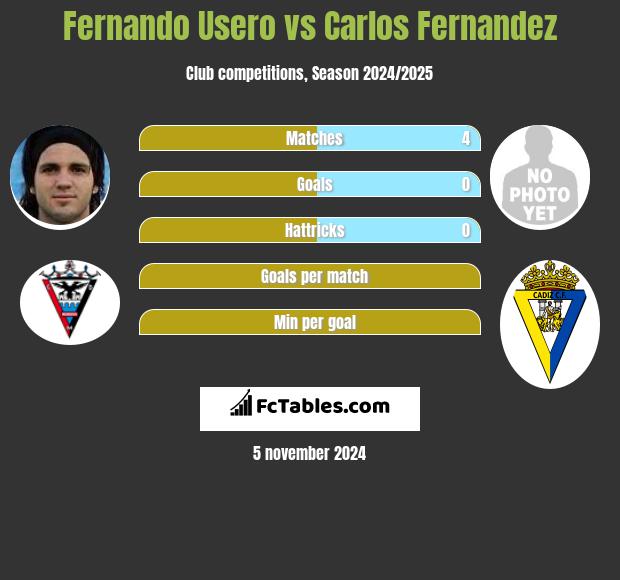 Fernando Usero vs Carlos Fernandez h2h player stats