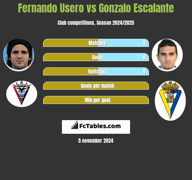 Fernando Usero vs Gonzalo Escalante h2h player stats