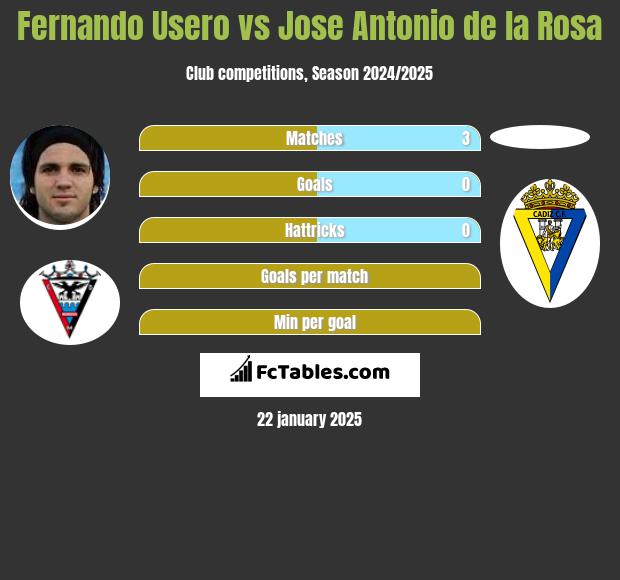 Fernando Usero vs Jose Antonio de la Rosa h2h player stats