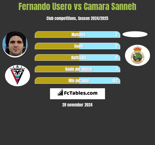 Fernando Usero vs Camara Sanneh h2h player stats