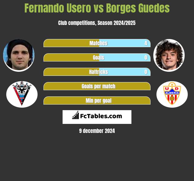 Fernando Usero vs Borges Guedes h2h player stats