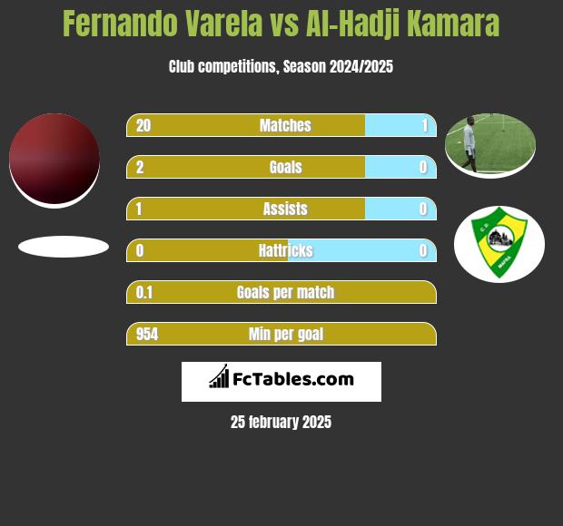 Fernando Varela vs Al-Hadji Kamara h2h player stats