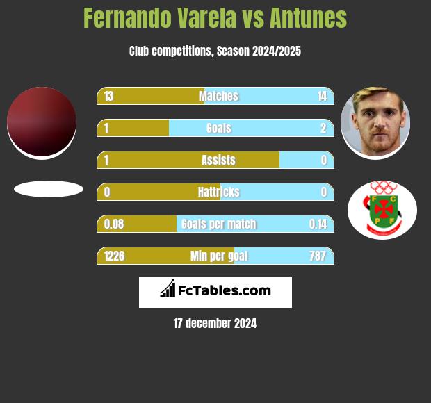 Fernando Varela vs Antunes h2h player stats