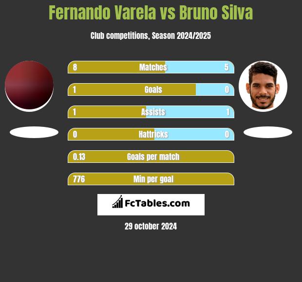 Fernando Varela vs Bruno Silva h2h player stats