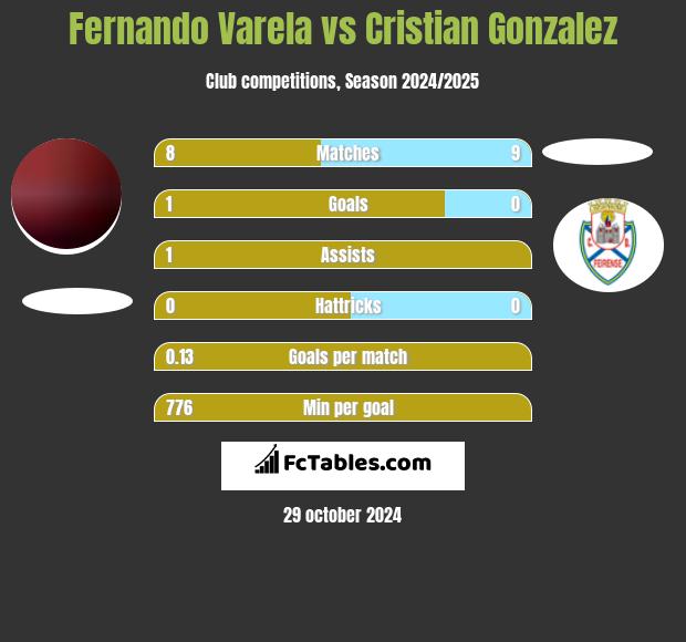 Fernando Varela vs Cristian Gonzalez h2h player stats