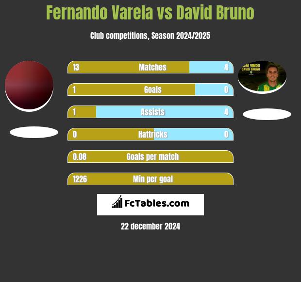 Fernando Varela vs David Bruno h2h player stats