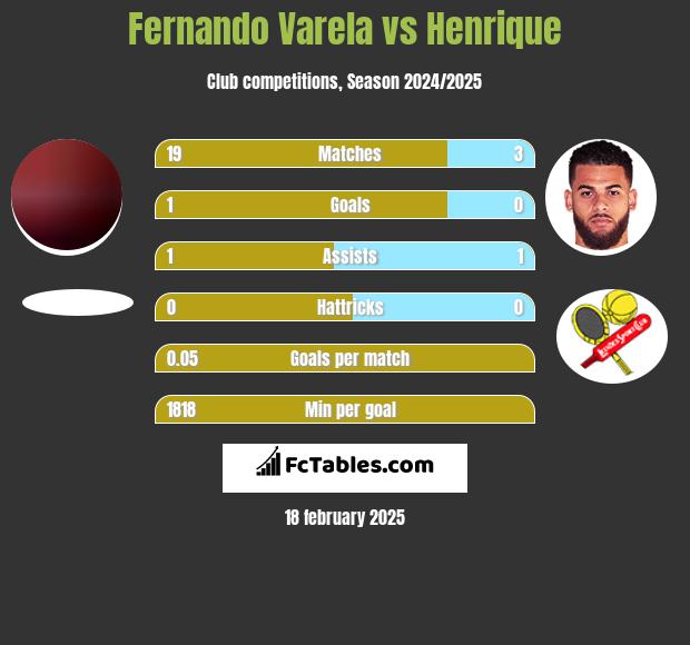 Fernando Varela vs Henrique h2h player stats