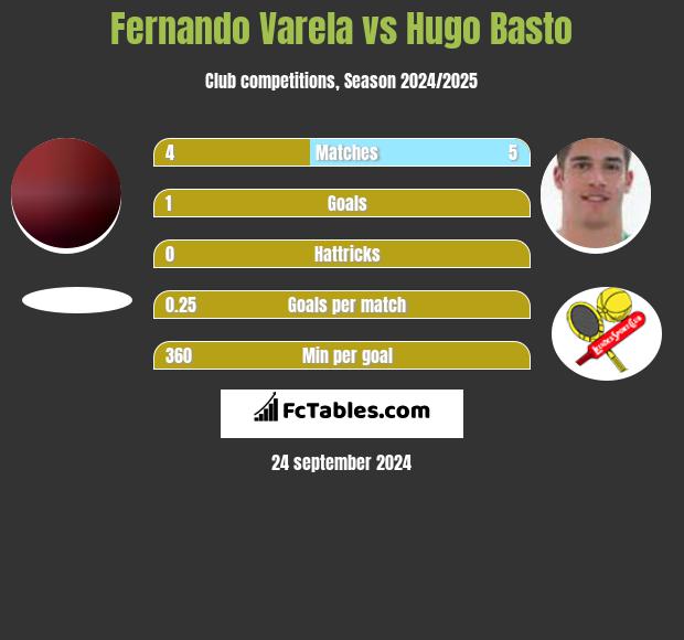 Fernando Varela vs Hugo Basto h2h player stats