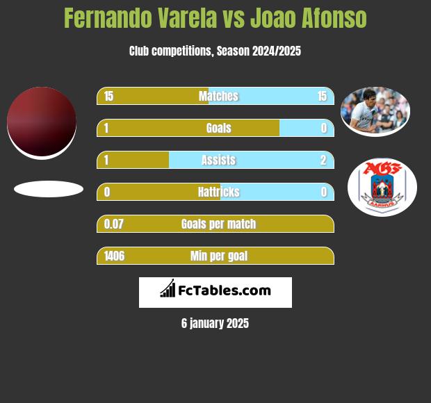 Fernando Varela vs Joao Afonso h2h player stats