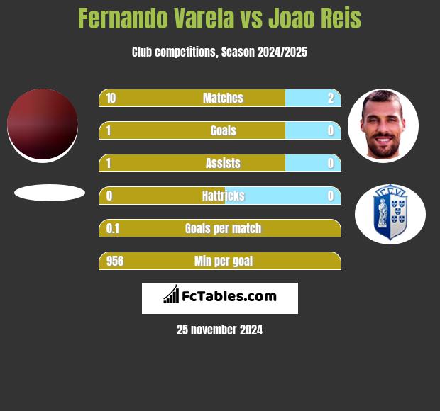 Fernando Varela vs Joao Reis h2h player stats