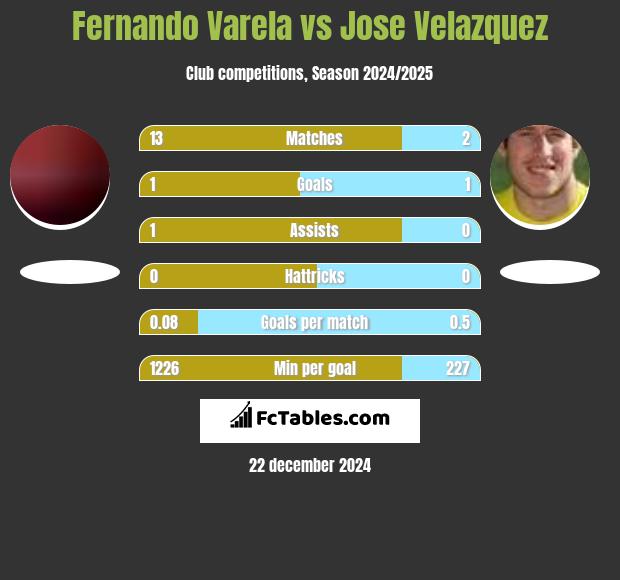 Fernando Varela vs Jose Velazquez h2h player stats