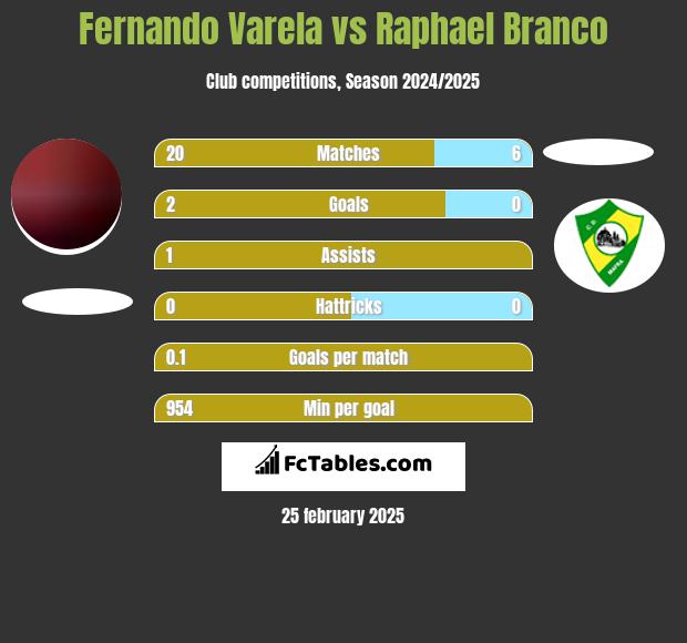 Fernando Varela vs Raphael Branco h2h player stats