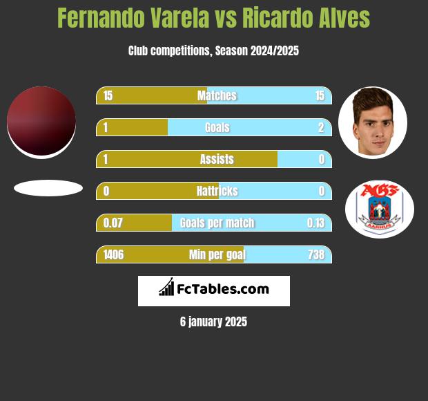 Fernando Varela vs Ricardo Alves h2h player stats