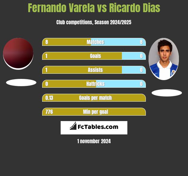 Fernando Varela vs Ricardo Dias h2h player stats